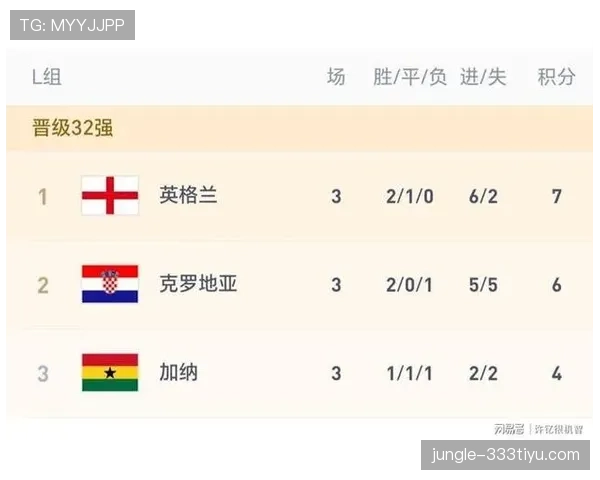 英格兰队本届世界杯进程：小组赛成绩与晋级信息